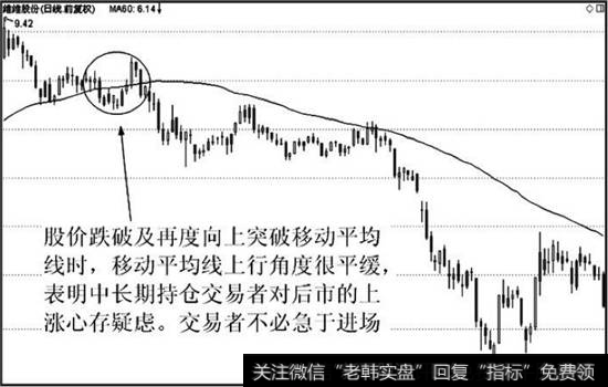 股价跌破60日均线