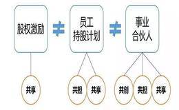 股权激励、员工持股计划、事业合伙人机制详解，对员工持股的研究 