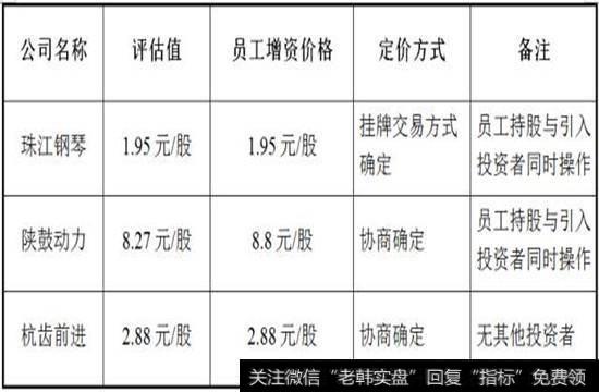 目前国有上市公司在上市前进行员工持股的定价情况