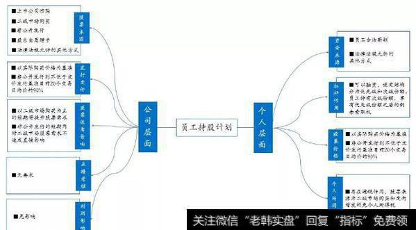 22员工持股计划面面观