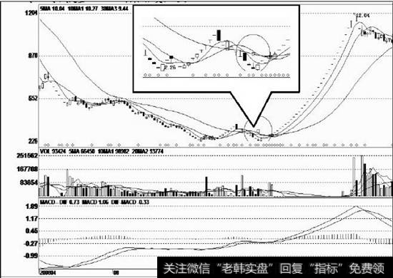 大幅下跌后庄家介入形成双重底