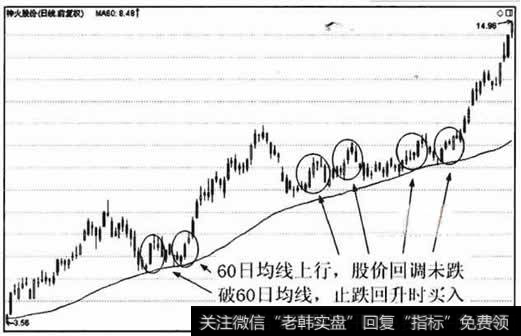 K线形态买入点与葛南维第二大法则买入点基本一致