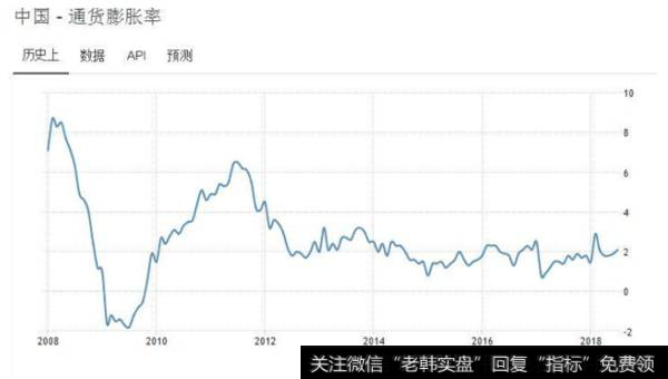 中国通货膨胀率