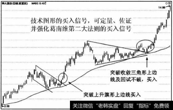 技术图形的买入点更为稳定可靠，可以定位葛南维第二大法则的买入位置