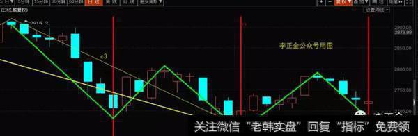 头肩底形态的运行轨迹