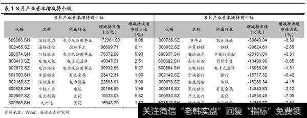 2018年8月产业资本二级市场净增持20