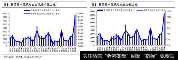 2018年9月解禁额较2018年8月增加