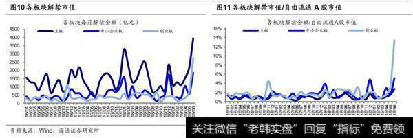 2018年9月解禁额较2018年8月增加1