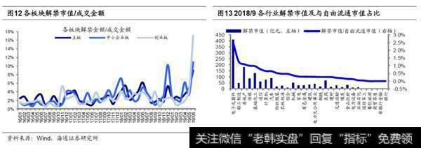 2018年9月解禁额较2018年8月增加2