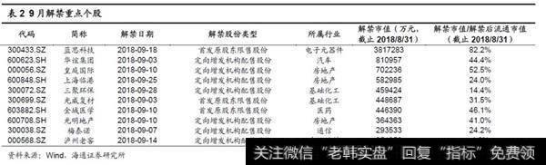 2018年9月解禁额较2018年8月增加3