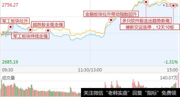 妖王归来+上证50，能否引领反弹信心？