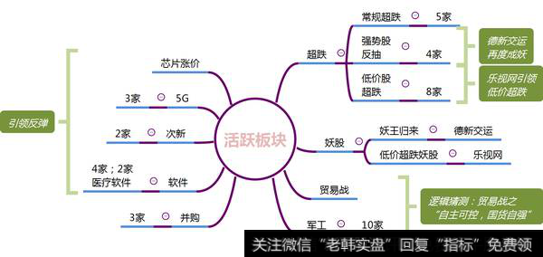 市场热点梳理图