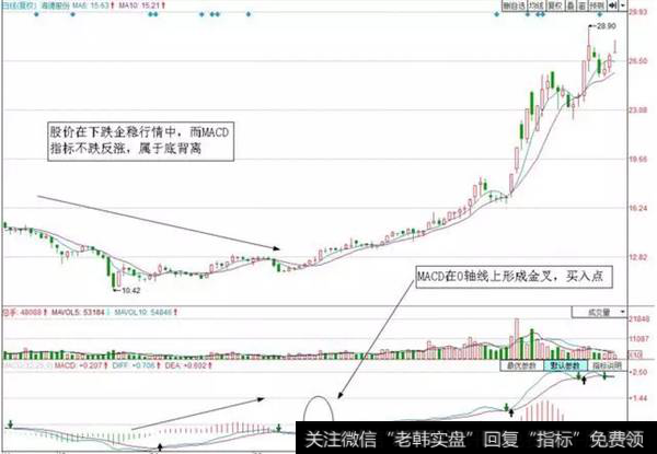 MACD底背离买点