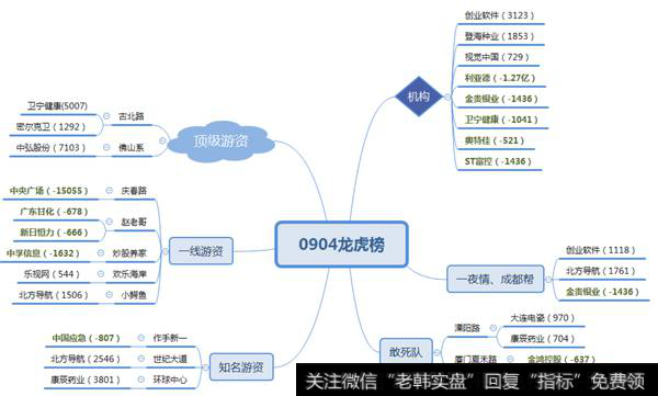 古北路接力卫宁健康，机构趁机卖出；欢乐海岸加仓乐视网