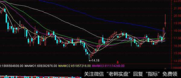 底部放量涨停