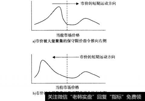 图10-4 限价指令单薄的分布与接下来