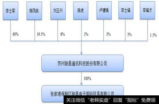 苏州骏昌通讯科技股份有限公司的股权架构