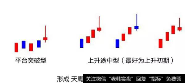 天鹰开路形态