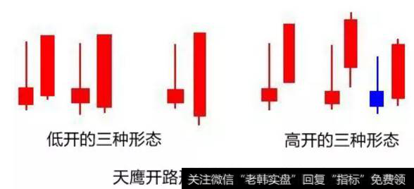 天鹰开路形态的次日开盘定式