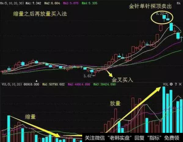 缩量之后再放量买入法则