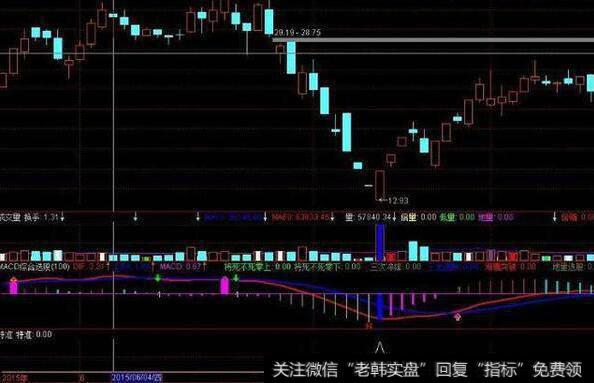 如何利用超跌反弹选股公式选择股票？超跌反弹选股公式实战案例分析