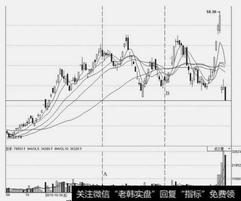 量能影响股价走势示意图