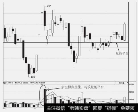 多空博弃量能示意图