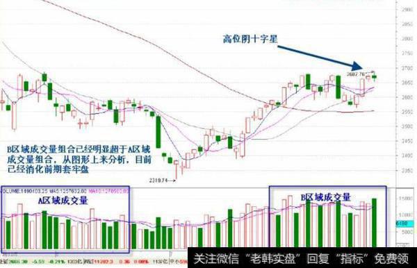 高位阴十字星