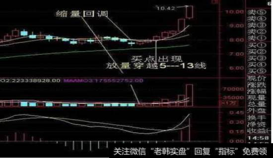 10日线的分析