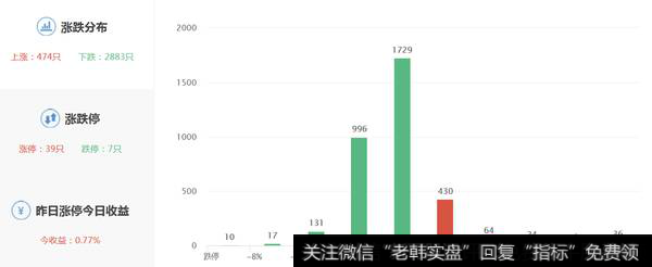 两市涨跌数