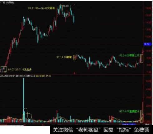 逆大势下跌而放量上攻