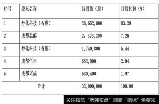 各发起人的持股数量、比例