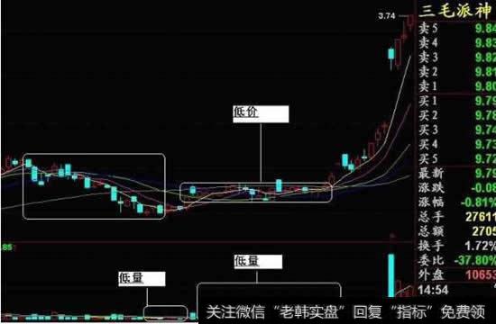 在低量低价态势中如何把握赚钱时机?