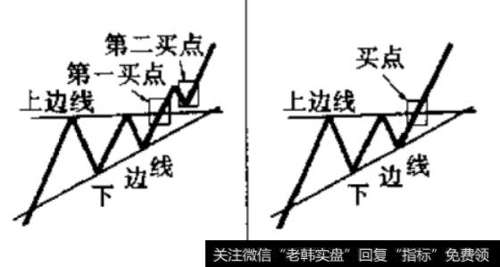 上升三角形的形态分布