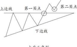 股票中上升整理形态，上升三角形解析