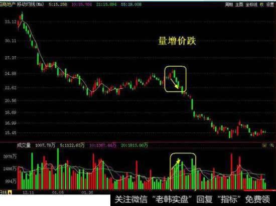 在量增价跌态势中如何把握赚钱时机？