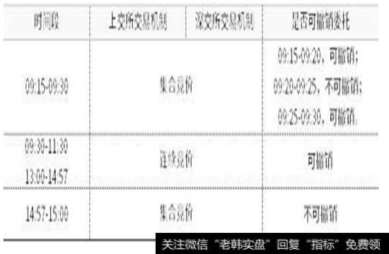 股票委托将无法撤销