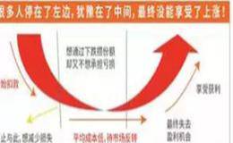 基金定投详解及关于基金T+0赎回提现业务的问题详答