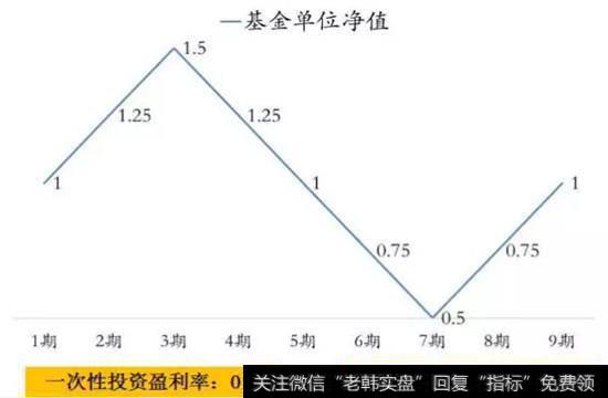 定投需要止盈或止损吗？