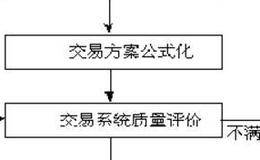 庄家如何制作空头陷阱及辨识