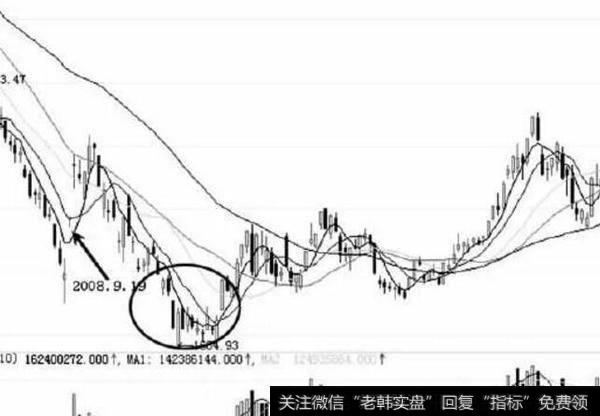 利用技术关口布设空头陷阱