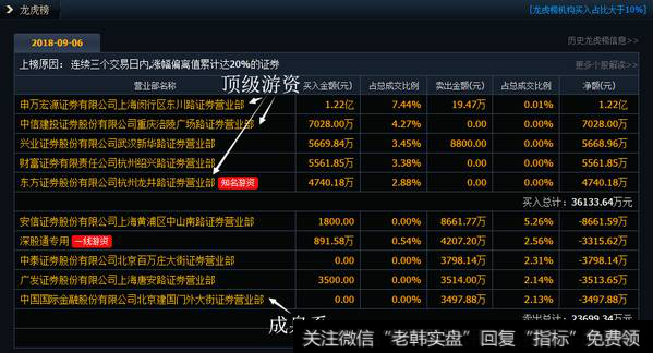 龙虎榜与股价的走势