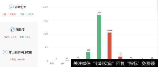 两市涨跌数