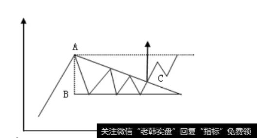 股票中上升三角形实战分析