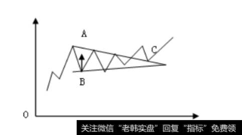 股票中上升三角形实战分析