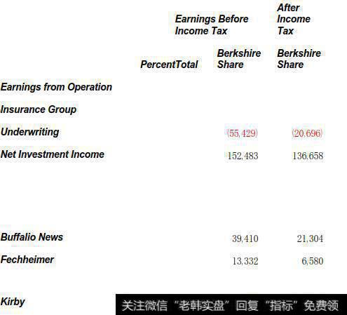 Berkshire主要盈餘
