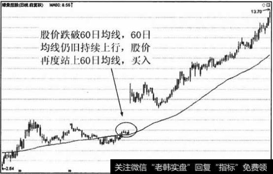 葛南维第二大法则买入点