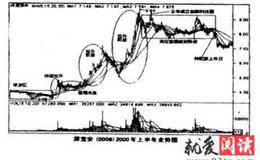 关于配股的规定有哪些？有哪些公司配股了？