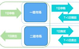 ETF怎样进行套利和确定折溢价?ETF套利小技巧浅析