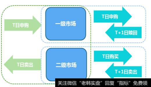 申购的ETF基金当天可以在二级市场上出售